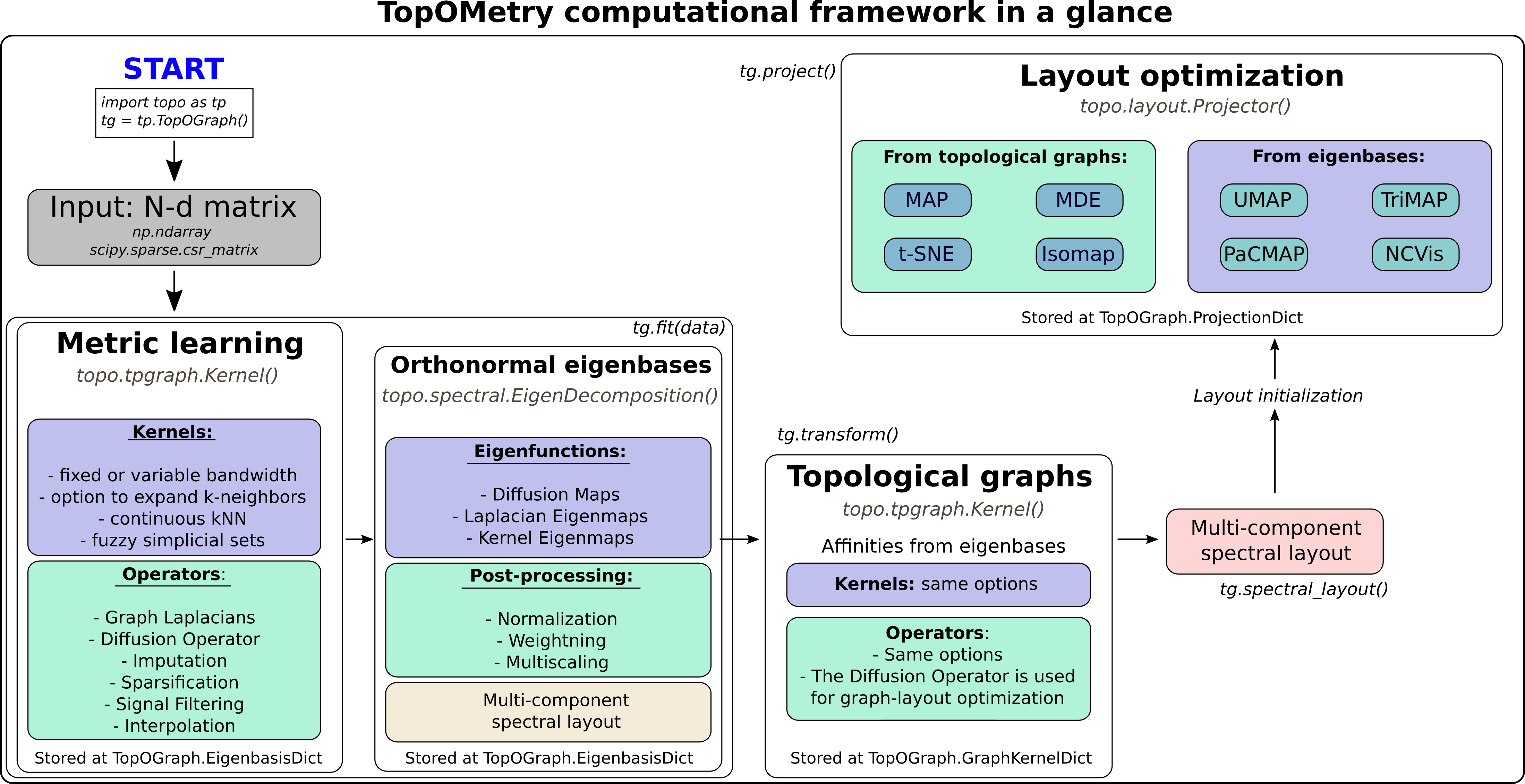 TopOMetry in a glance